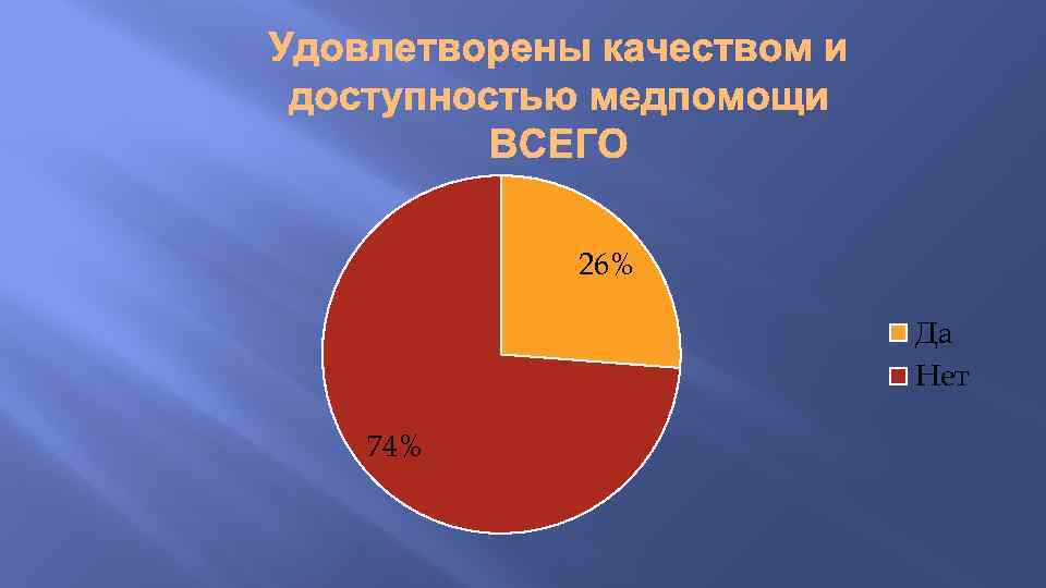 26% Да Нет 74% 
