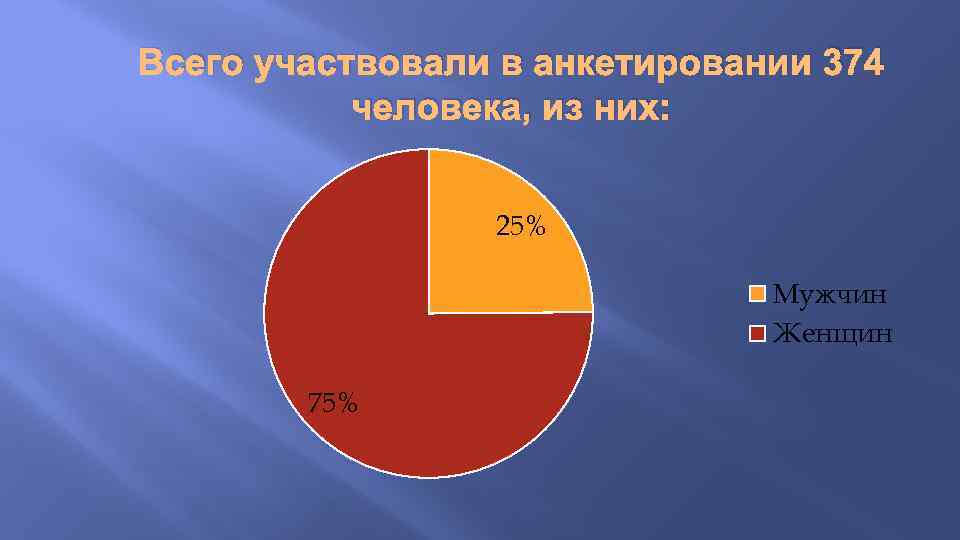 Всего участвовали в анкетировании 374 человека, из них: 25% Мужчин Женщин 75% 