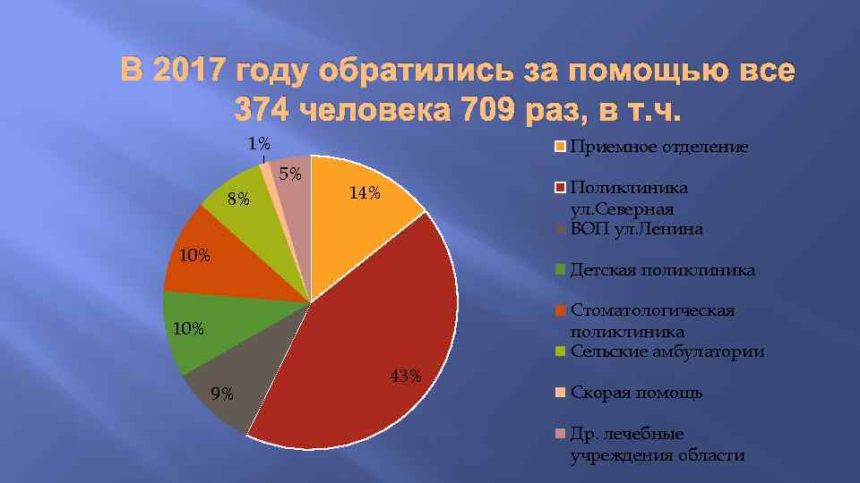 В 2017 году обратились за помощью все 374 человека 709 раз, в т. ч.