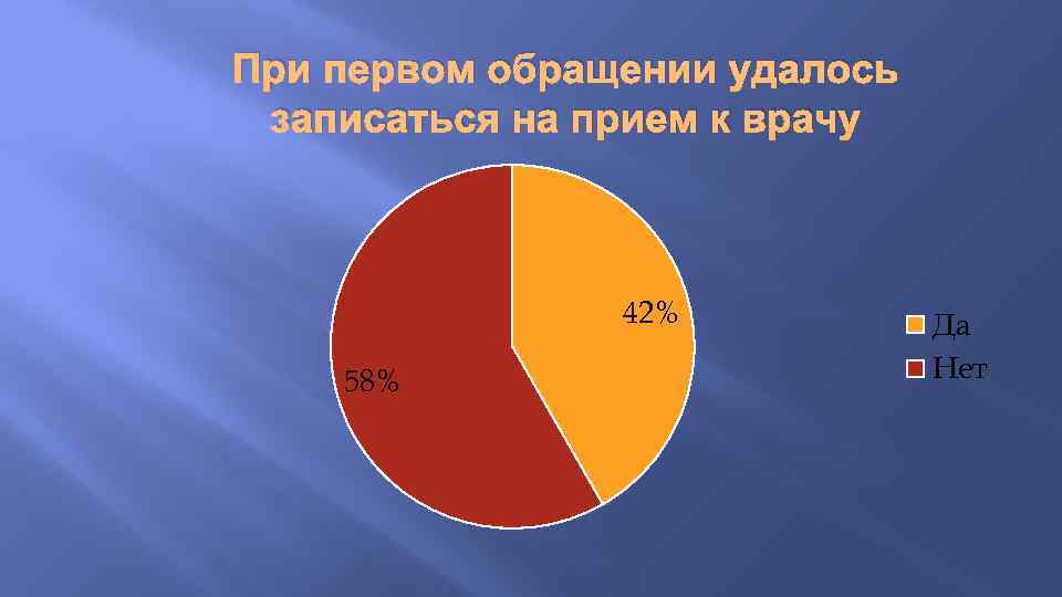 При первом обращении удалось записаться на прием к врачу 42% 58% Да Нет 