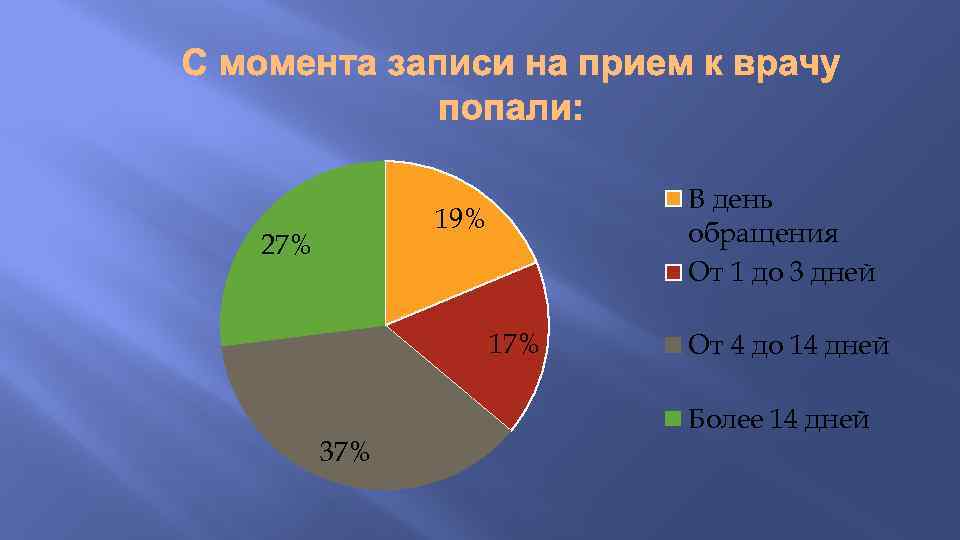 В день обращения От 1 до 3 дней 19% 27% 17% 37% От 4