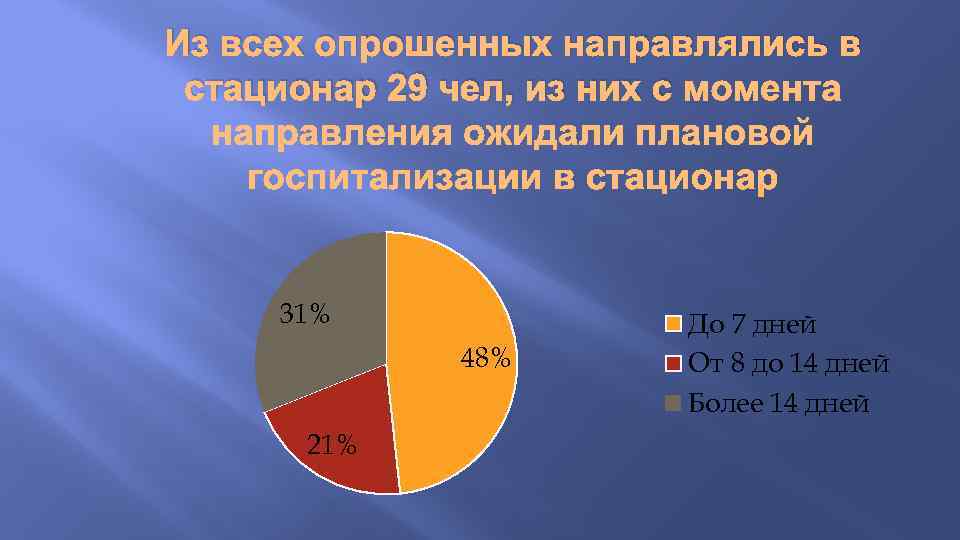Из всех опрошенных направлялись в стационар 29 чел, из них с 31% 48% 21%