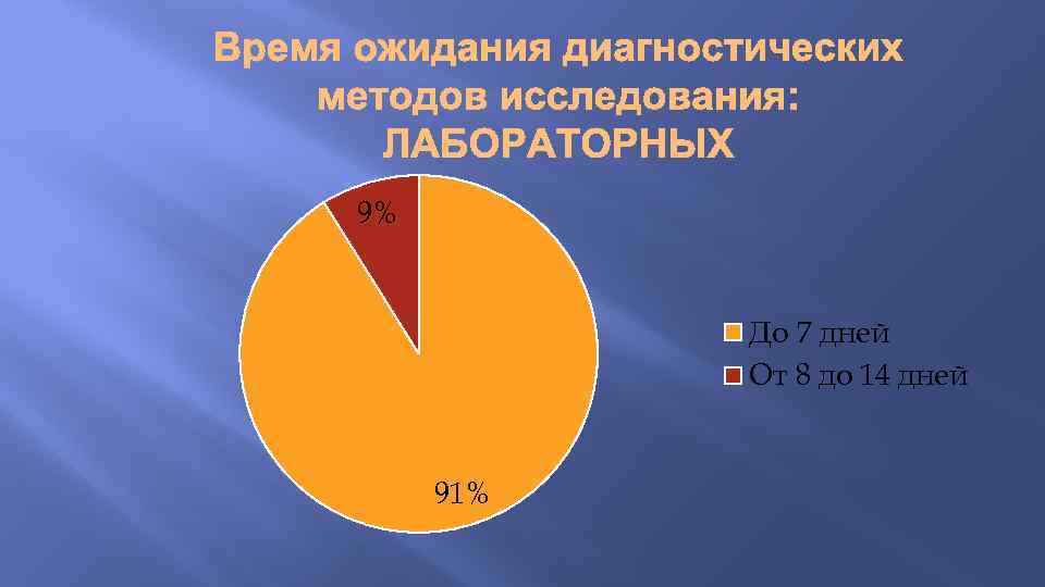 9% До 7 дней От 8 до 14 дней 91% 