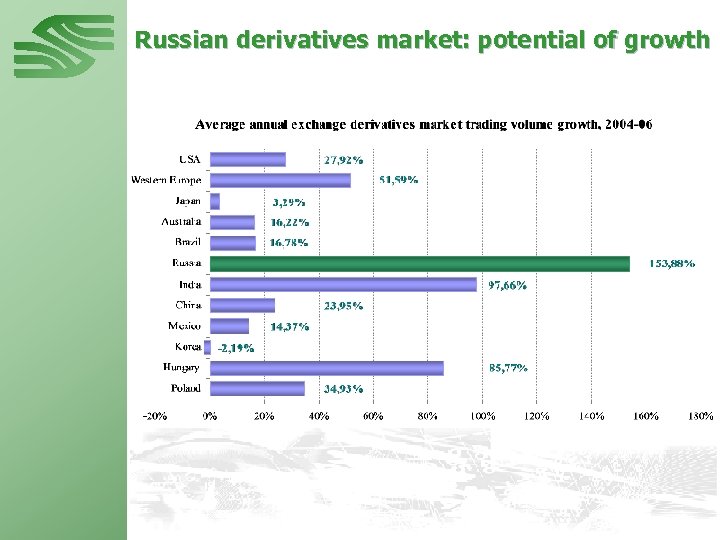 Russian derivatives market: potential of growth 