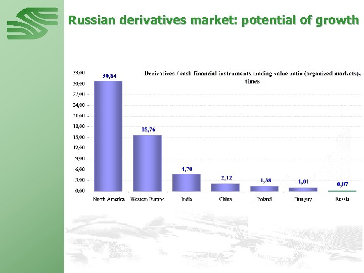Russian derivatives market: potential of growth 