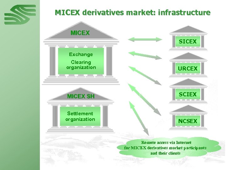MICEX derivatives market: infrastructure MICEX SICEX Exchange Clearing organization URCEX MICEX SH SCIEX Settlement