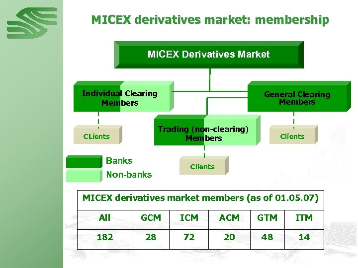 MICEX derivatives market: membership MICEX Derivatives Market Individual Clearing Members General Clearing Members Trading