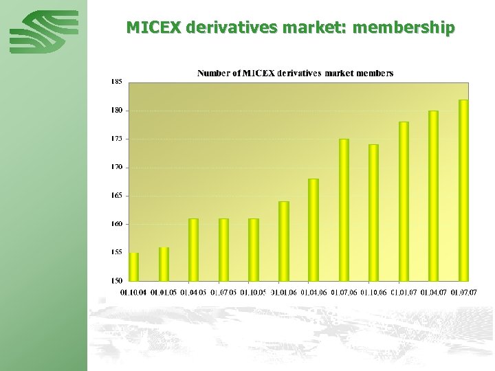 MICEX derivatives market: membership 