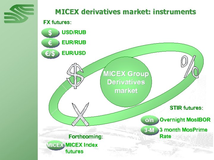 MICEX derivatives market: instruments FX futures: $ € €/$ USD/RUB EUR/USD MICEX Group Derivatives