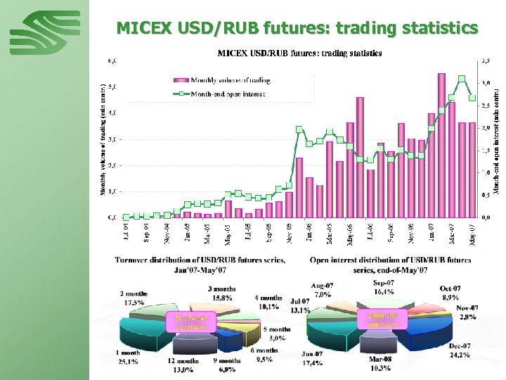MICEX USD/RUB futures: trading statistics 