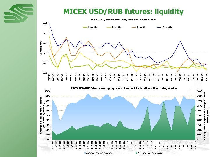 MICEX USD/RUB futures: liquidity 