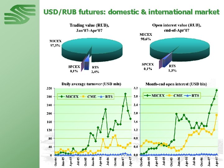 USD/RUB futures: domestic & international market 