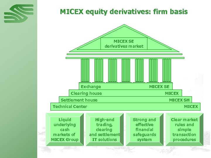 MICEX equity derivatives: firm basis MICEX SE derivatives market Exchange MICEX SE Clearing house