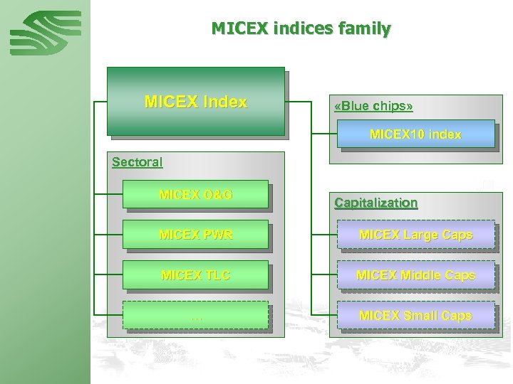 MICEX indices family MICEX Index «Blue chips» MICEX 10 index Sectoral MICEX O&G Capitalization