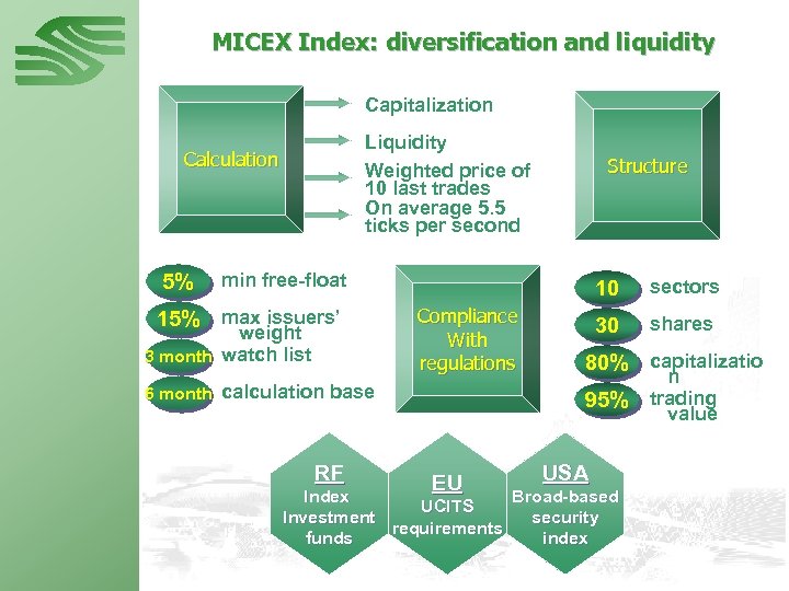 MICEX Index: diversification and liquidity Capitalization Liquidity Weighted price of 10 last trades On