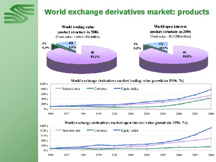 World exchange derivatives market: products 