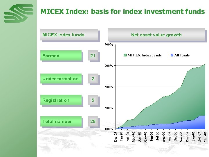 MICEX Index: basis for index investment funds Net asset value growth MICEX Index funds