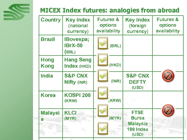MICEX Index futures: analogies from abroad Country Key index (national currency) Brazil IBovespa; IBr.