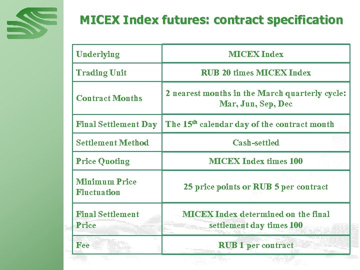 MICEX Index futures: contract specification Underlying Trading Unit Contract Months MICEX Index RUB 20