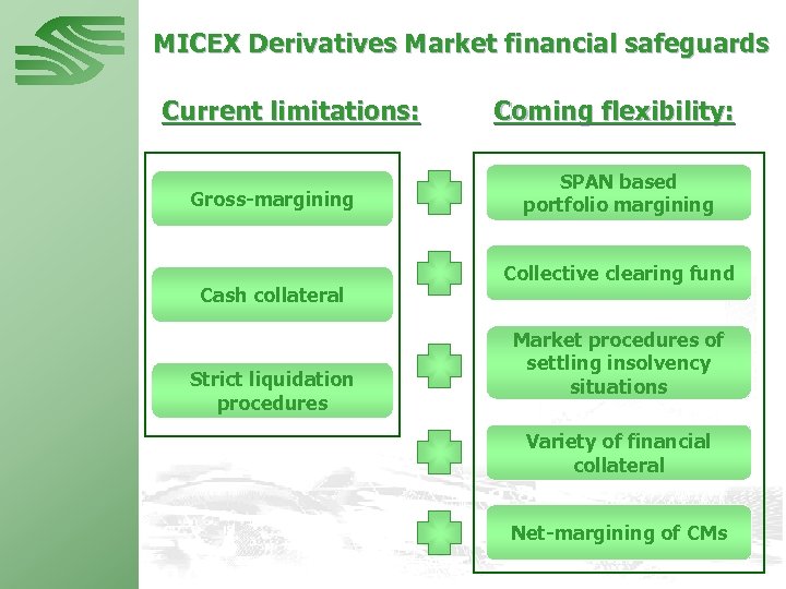 MICEX Derivatives Market financial safeguards Current limitations: Gross-margining Cash collateral Strict liquidation procedures Coming