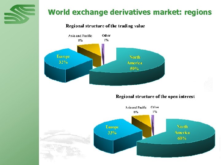 World exchange derivatives market: regions 