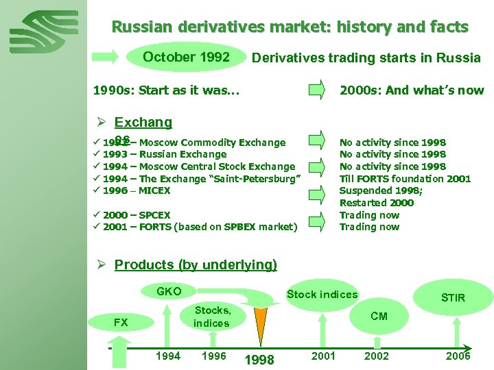 Russian derivatives market: history and facts October 1992 Derivatives trading starts in Russia 1990