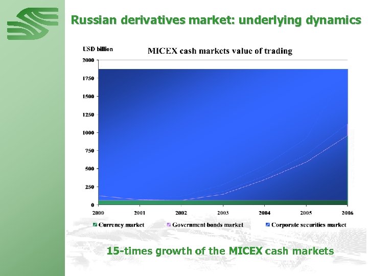Russian derivatives market: underlying dynamics 15 -times growth of the MICEX cash markets 
