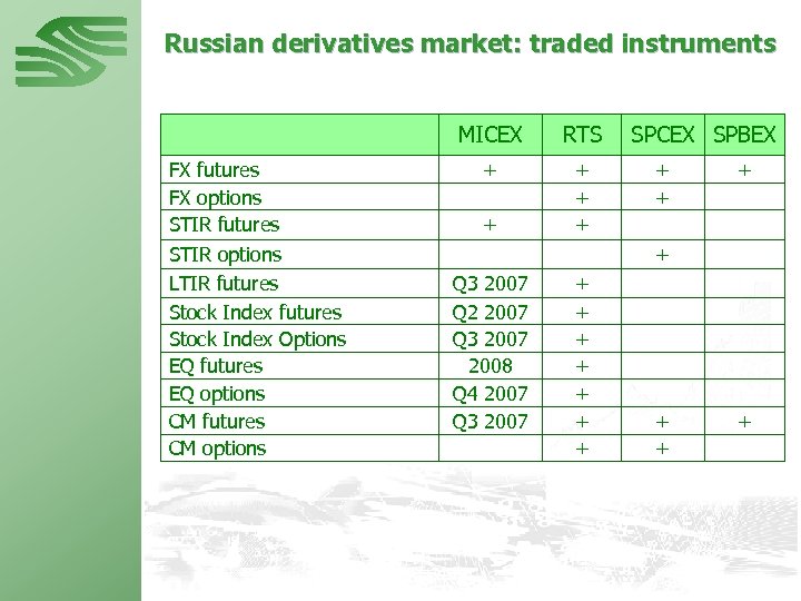 Russian derivatives market: traded instruments MICEX FX futures FX options STIR futures STIR options