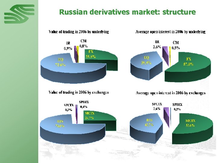 Russian derivatives market: structure 