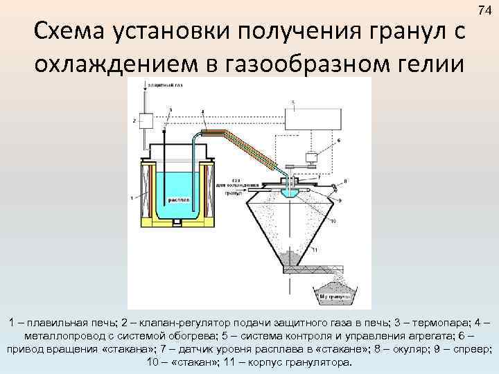 Схема установки получения гранул с охлаждением в газообразном гелии 74 1 – плавильная печь;