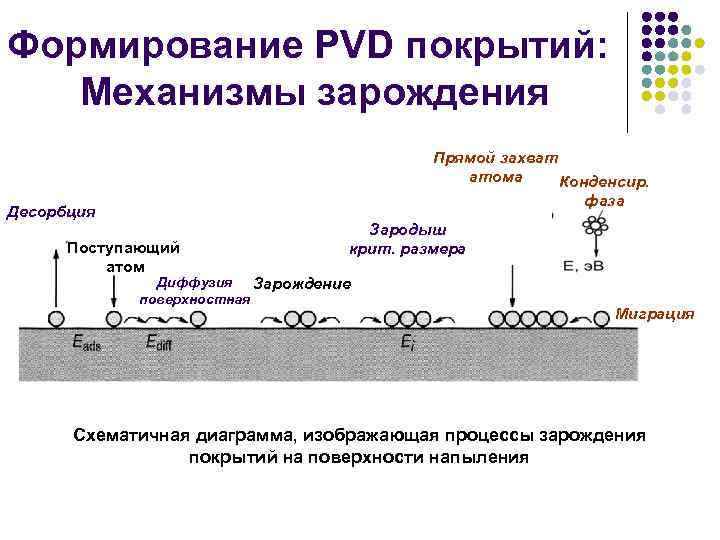 Формирование PVD покрытий: Механизмы зарождения Прямой захват атома Конденсир. фаза Десорбция Поступающий атом Зародыш