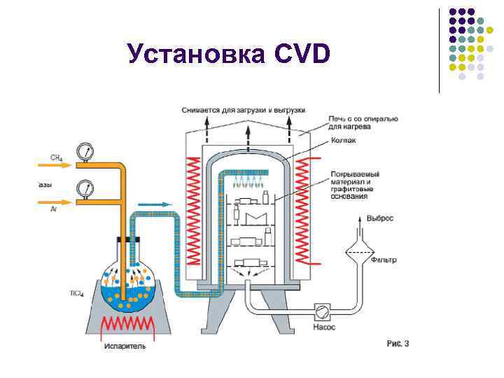 Установка CVD 