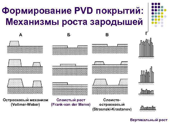 Формирование PVD покрытий: Механизмы роста зародышей А Б Островковый механизм Слоистый рост (Vollmer-Weber) (Frank-van