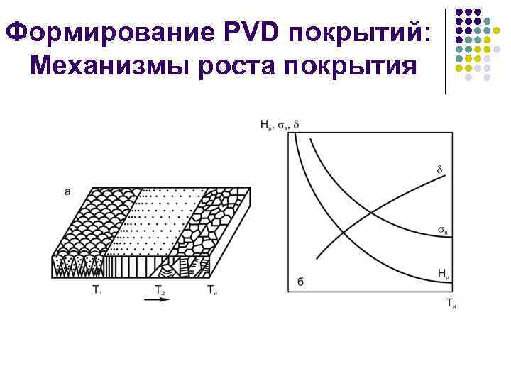 Формирование PVD покрытий: Механизмы роста покрытия 