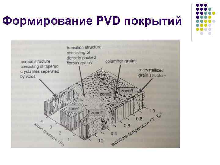 Формирование PVD покрытий 