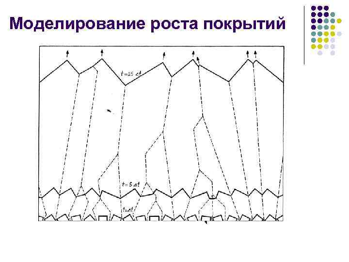 Моделирование роста покрытий 