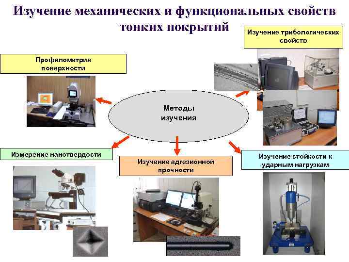 Изучение механических и функциональных свойств тонких покрытий Изучение трибологических свойств Профилометрия поверхности Методы изучения