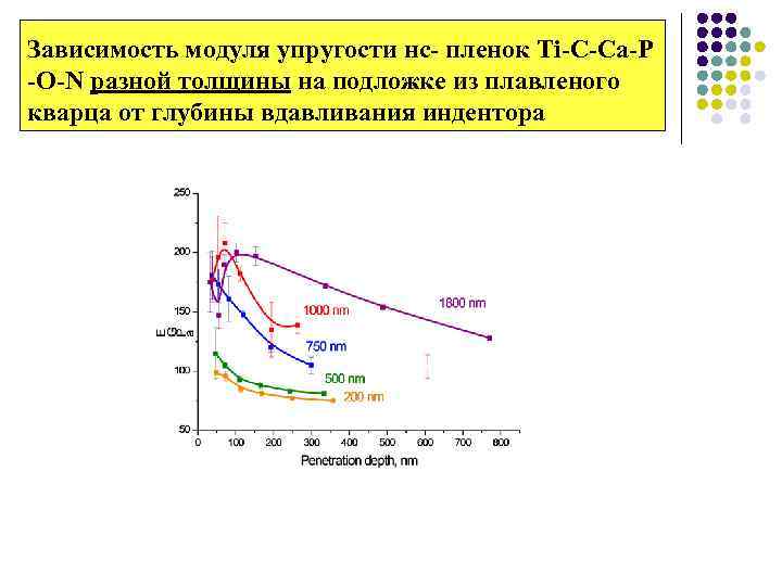 Зависимость модуля упругости нс- пленок Ti-C-Ca-P -O-N разной толщины на подложке из плавленого кварца