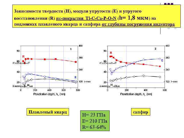 Зависимости твердости (Н), модуля упругости (Е) и упругого восстановления (R) нс-покрытия Ti-C-Ca-P-O-N (h= 1,
