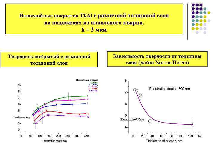 Нанослойные покрытия Ti/Al с различной толщиной слоя на подложках из плавленого кварца. h =