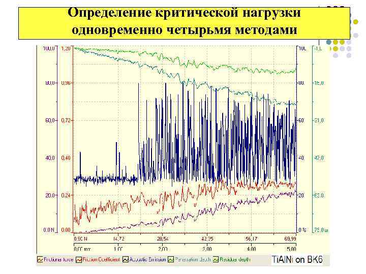 Определение критической нагрузки одновременно четырьмя методами 