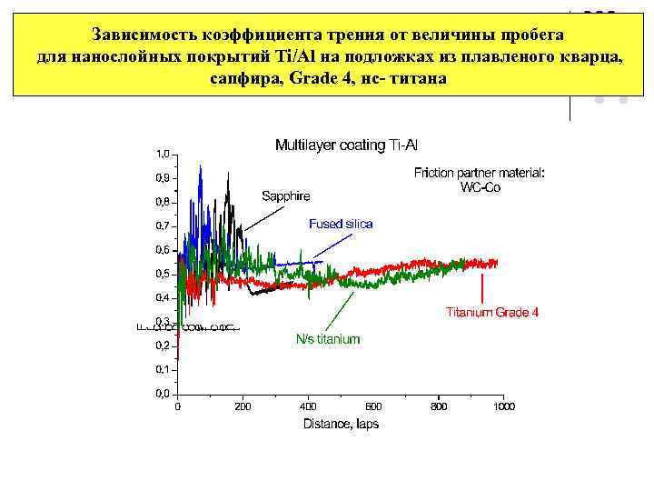 Зависимость коэффициента трения от величины пробега для нанослойных покрытий Ti/Al на подложках из плавленого