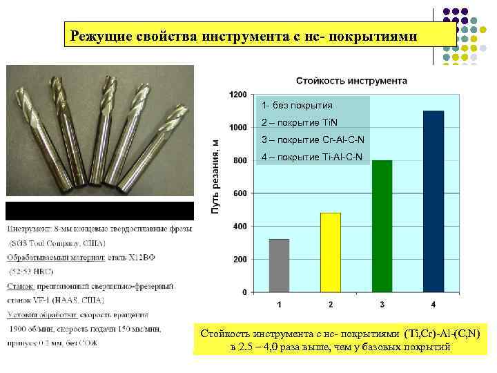Режущие свойства инструмента с нс- покрытиями 1 - без покрытия 2 – покрытие Ti.