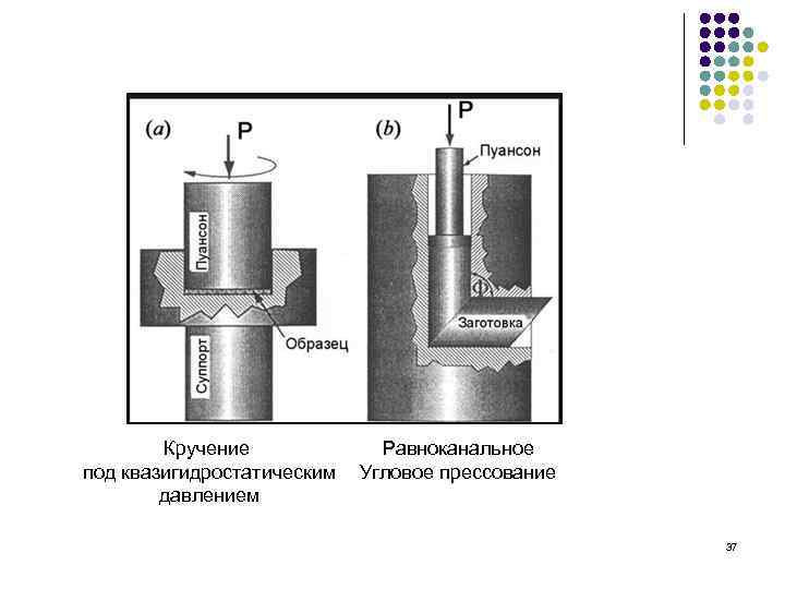 Кручение под квазигидростатическим давлением Равноканальное Угловое прессование 37 