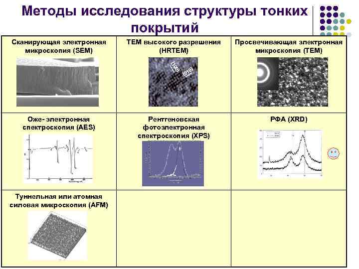 Методы исследования структуры тонких покрытий Сканирующая электронная микроскопия (SEM) TEM высокого разрешения (HRTEM) Просвечивающая