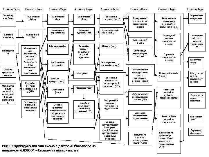 1 семестр 1 курс Гуманітар ний блок Політична економія Менеджме нт Основи природозн авства