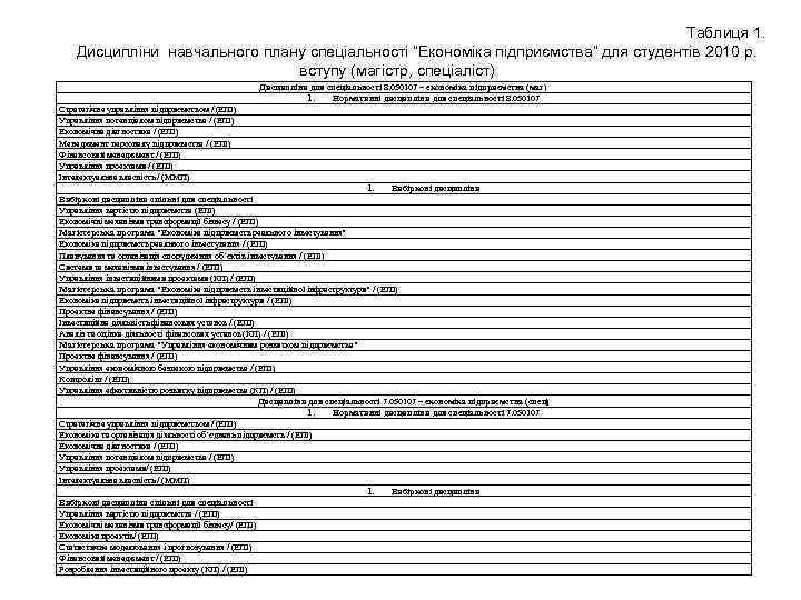 Таблиця 1. Дисципліни навчального плану спеціальності “Економіка підприємства” для студентів 2010 р. вступу (магістр,