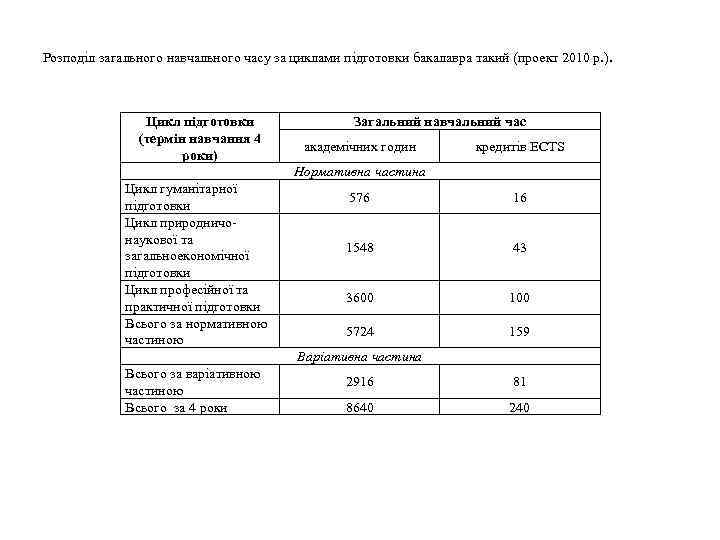 Розподіл загального навчального часу за циклами підготовки бакалавра такий (проект 2010 р. ). Цикл