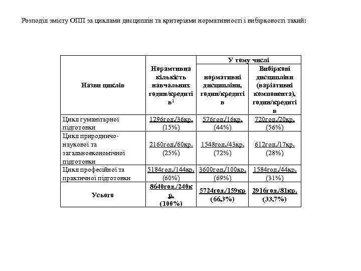 Розподіл змісту ОПП за циклами дисциплін та критеріями нормативності і вибірковості такий: Назви циклів