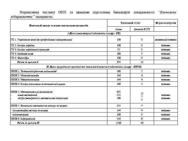 Нормативну частину ОПП за циклами підготовки бакалаврів спеціальності “Економіка підприємства” складають: Загальний обсяг Навчальні